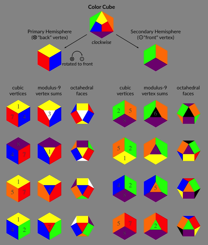 natural number Johannes Itten complementary color number symmetry complementary cuboctahedron mod 9